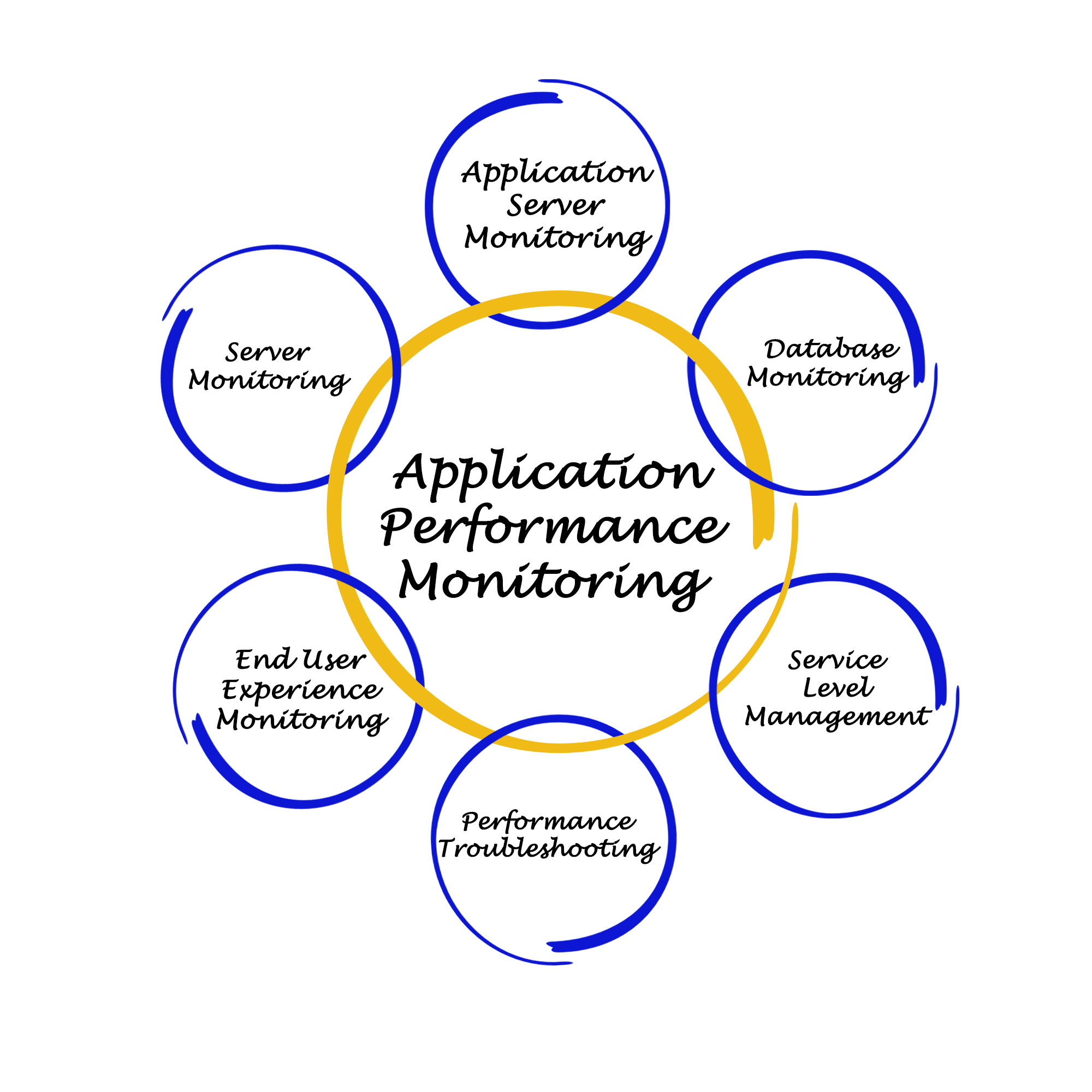 Application performance. Application Performance Management. Application Performance monitoring Market Size. Software application Performance Impact.